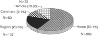 Figure IV.9: Proximity and region. Home territory=59%, region=21%, same continent=9%, remote =11%.
