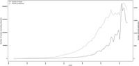 A line graph depicts the comparison between two lines, one labeled “Number of Tweets” and the other “Number of Politicians.” There are two y-­axes, one labeled “Number of Tweets (excluding retweets)” that consists of numbers from 0 to 2,000,000 in increments of 500,000, and the other labeled “Number of active politicians,” which consists of numbers from 0 to 20,000 in increments of 5,000. The x-­axis is labeled “month,” and consists of years from 2008 through 2020 in increments of two years. The graph shows the two lines following a similar pattern, as both rise quickly and significantly from 2016 through 2020.