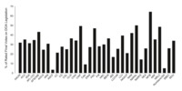 A bar graph showing‘percentage of Rated Final Votes on DOA Legislation’ onthe vertical axis whichranges from 0 to 70 in increments of 10. Several bars of different amplitude are plotted on the horizontal axis for different categories.
