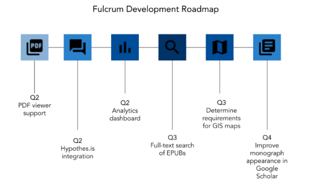 A diagram of the development roadmap for the remainder of the year